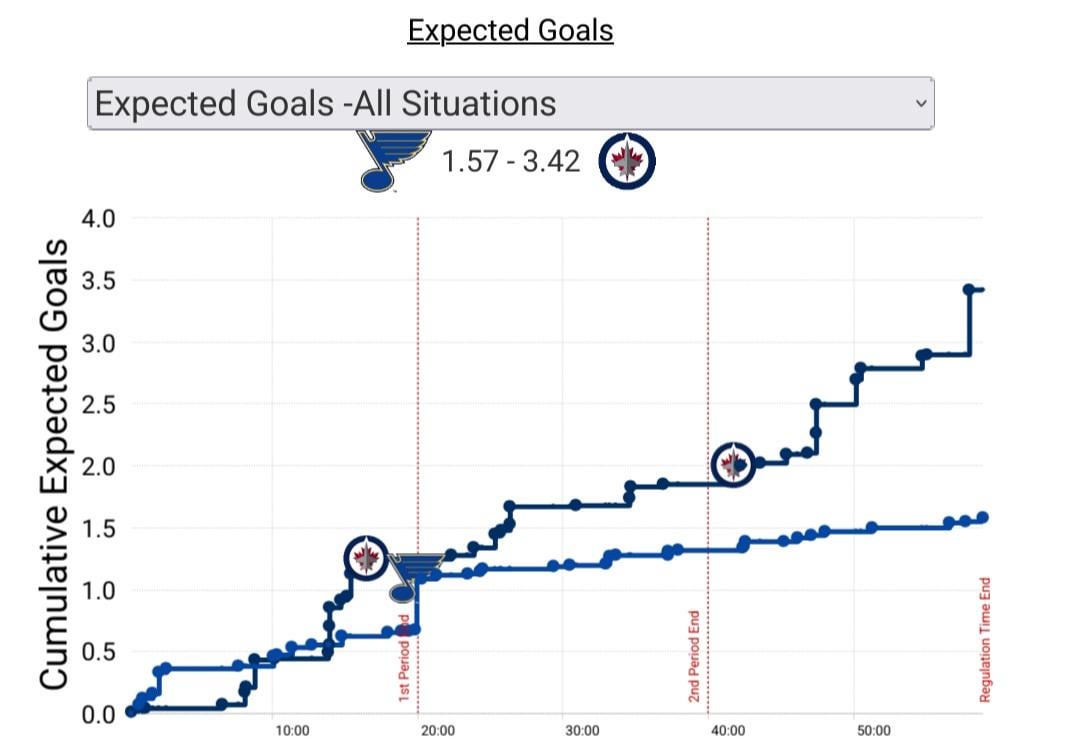 The Jets allowed only two high danger shots in Game 2