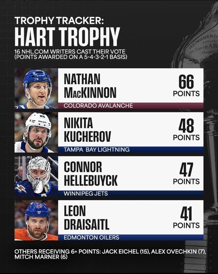 Yo NHL.con just dropped the worst MVP ranking