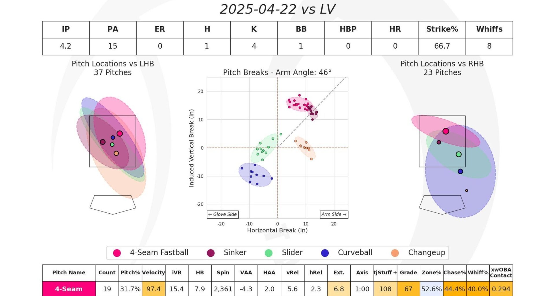 [Thomas Nestico] Jack Leiter made a rehab start! The Rangers top pitching prospect is returning from a blister and he looked just fine in AAA today. His fastball sat 97-98 MPH and he flashed his full arsenal. I cannot wait until he comes back!