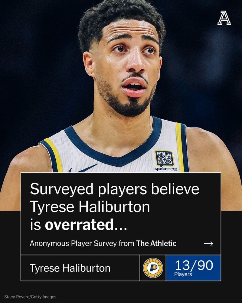 [Athletic]Who is the NBA’s most overrated player? Ninety players voted, and one name emerged above the rest: Indiana's Tyrese Haliburton.
