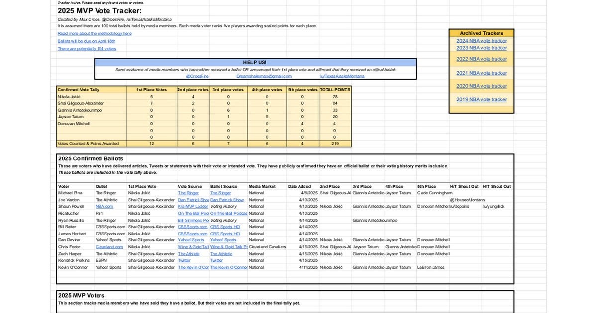 Mobley is currently leading DPOY with 34 points (Dray has 18), Kenny is running away with COTY, Don looks like he'll get 1st team all NBA, and Evan looks like he'll get 2nd team - NOT FINAL RESULTS