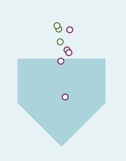 [@OPSenheimer] So far this year, more Tigers hitters are making contact deeper than they had last year. And that's without Vierling, who made the deepest average contact for the Tigers in 2024. Just something to watch and see if it continues.