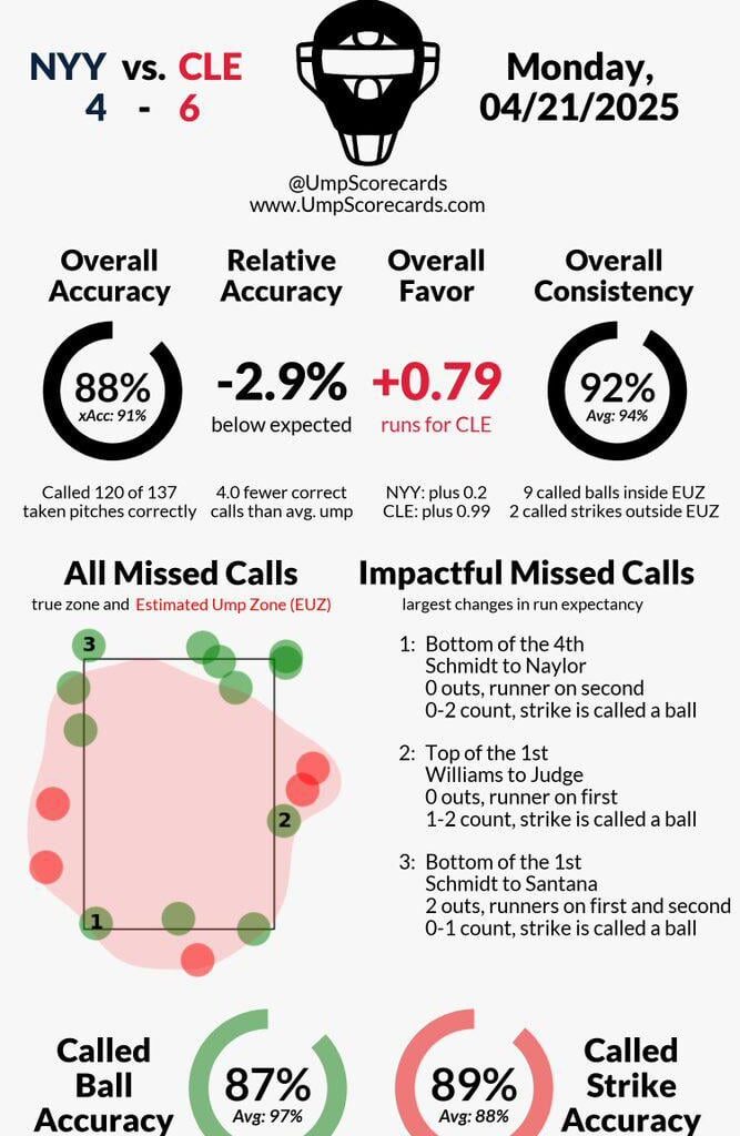 Nick Mahrley’s UmpScorecard from yesterday’s game