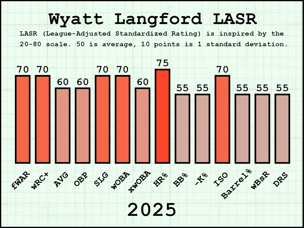Wyatt Langford: it's happening...