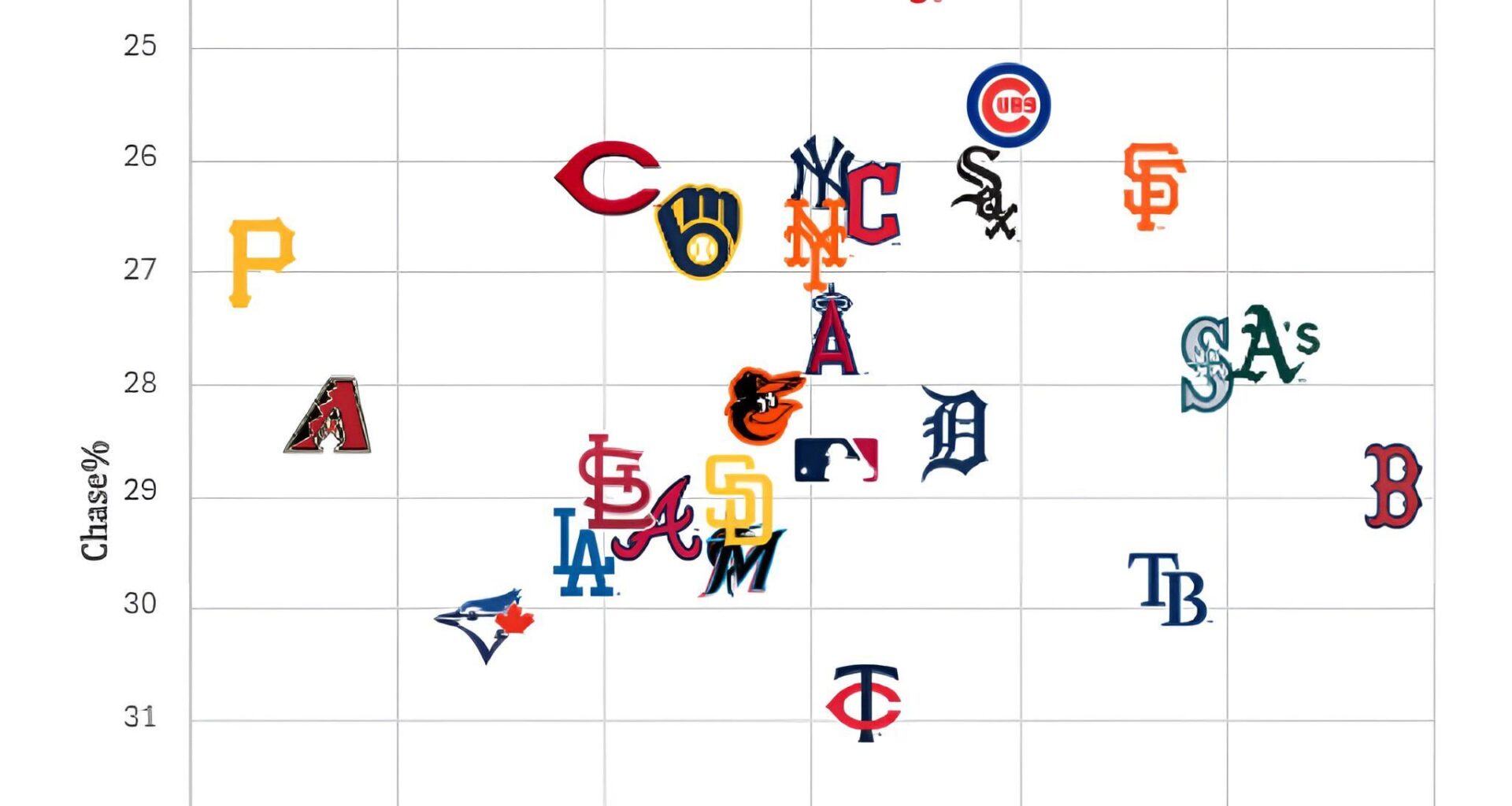 Which teams are making the best swing decisions so far in 2025: