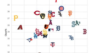 Which teams are making the best swing decisions so far in 2025: