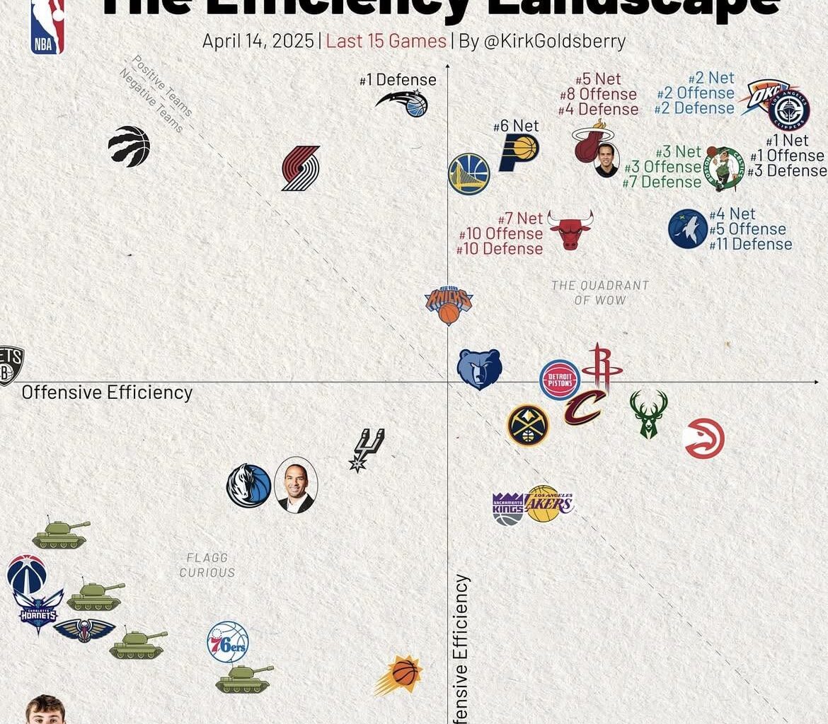 The Efficiency Landscape for the last 15 games