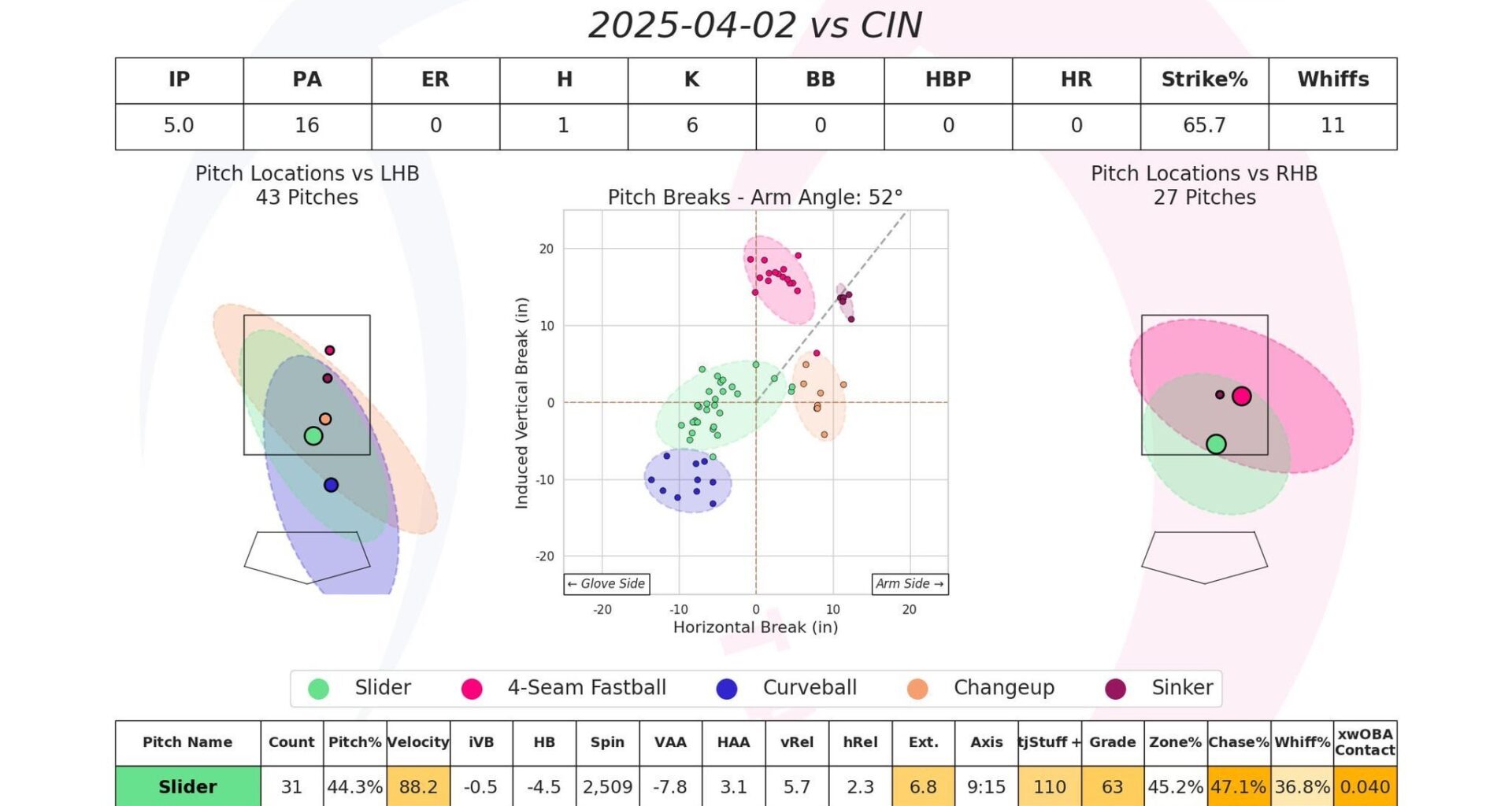 [Thomas Nestico] Jack Leiter was dominant over 5.0 IP as he allowed 1 H and struck out 6 on just 70 pitches. Leiter has transformed his arsenal to be more well-rounded while maintaining his elite stuff. His command was on point today as he completely overpowered Red’s batters. He looks fantastic!