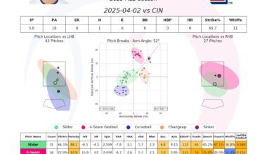 [Thomas Nestico] Jack Leiter was dominant over 5.0 IP as he allowed 1 H and struck out 6 on just 70 pitches. Leiter has transformed his arsenal to be more well-rounded while maintaining his elite stuff. His command was on point today as he completely overpowered Red’s batters. He looks fantastic!
