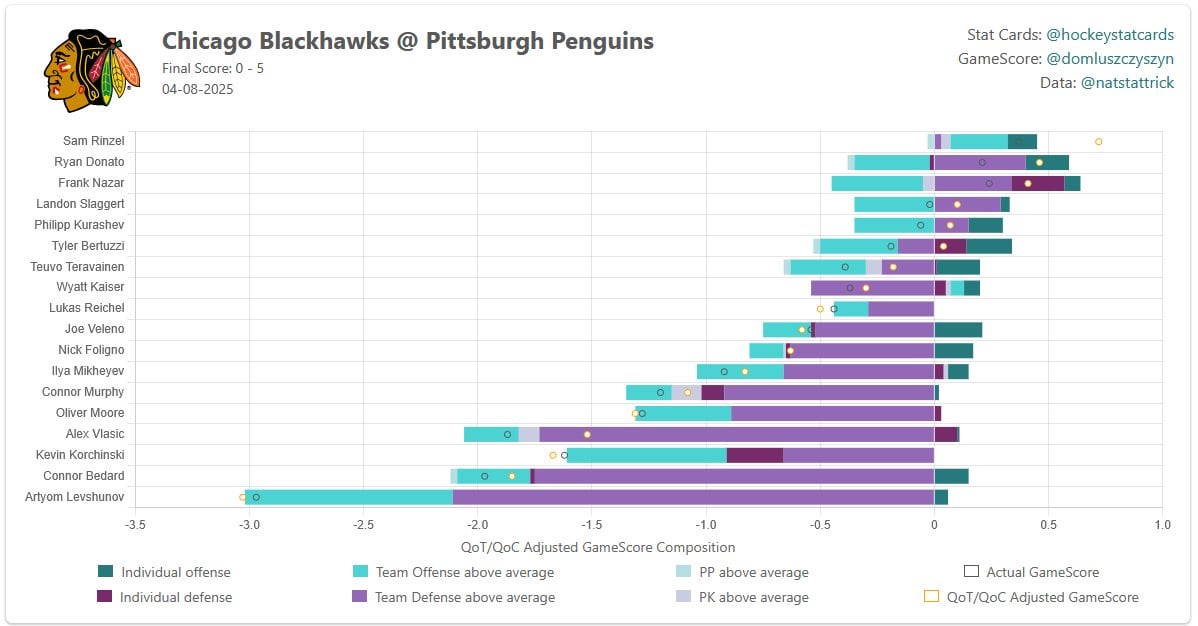 Yup this matches the eyetest