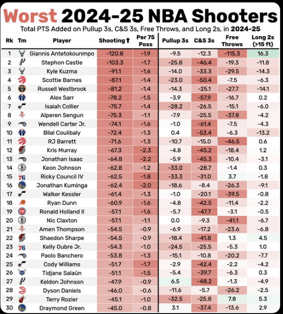This fkn guy.. How is he such a horrific FT shooter, but a very positive mid range shooter lol