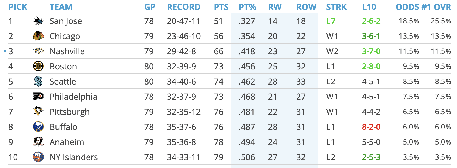Playing ourselves out of a Top 5 pick