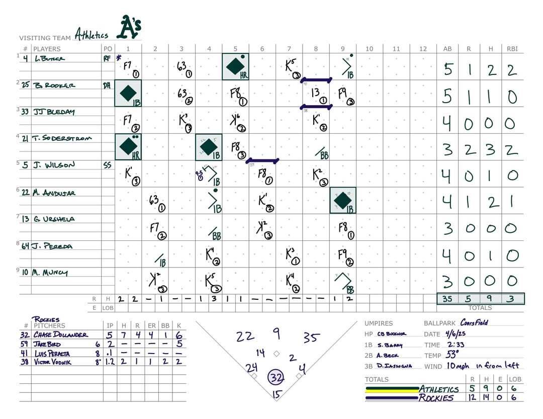 Scorecard from Chase Dollander's debut