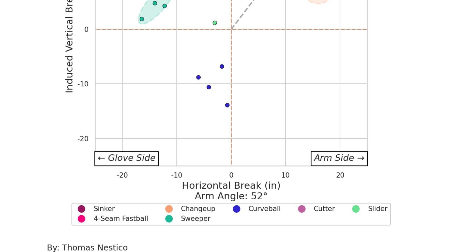 Brandon Woodruff's pitch shapes looked solid in his first rehab start last night. If the command reaches big-league ready, he can sit 92 and get outs with this kind of stuff.