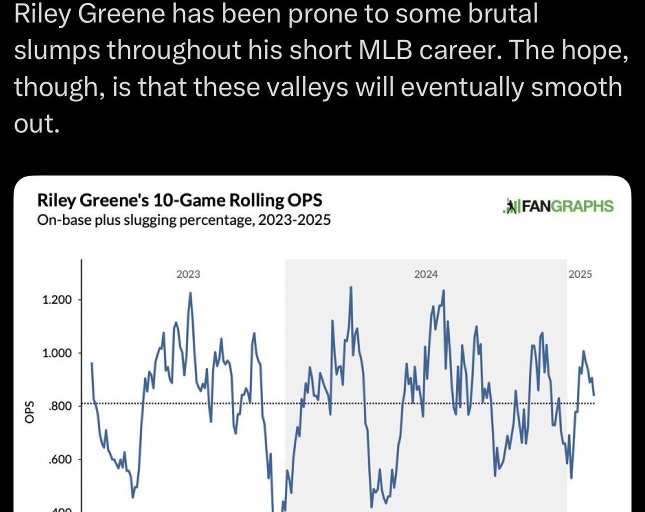 Riley Greene is still young and has been prone to brutal slumps, but he's a good enough hitter to pull himself out.
