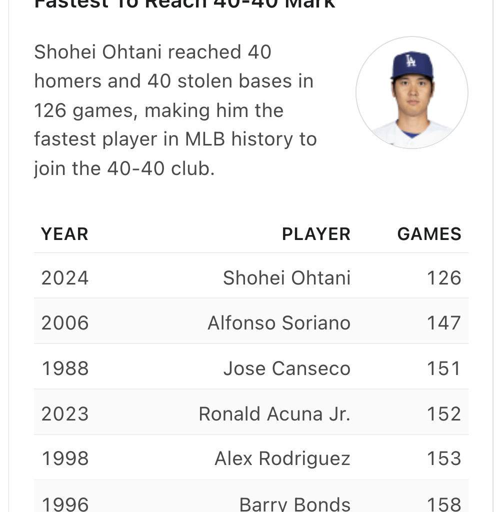 This crazy GOATani stat still amazes and deserves another look. Shohei reached the 40-40 club faster than any other MLB player and* without using PEDs