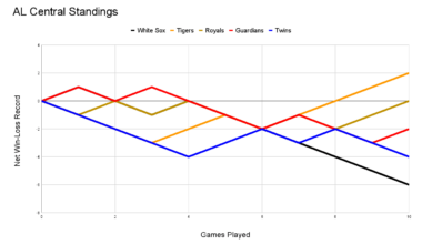 AL Central Standings - 10 Game Update