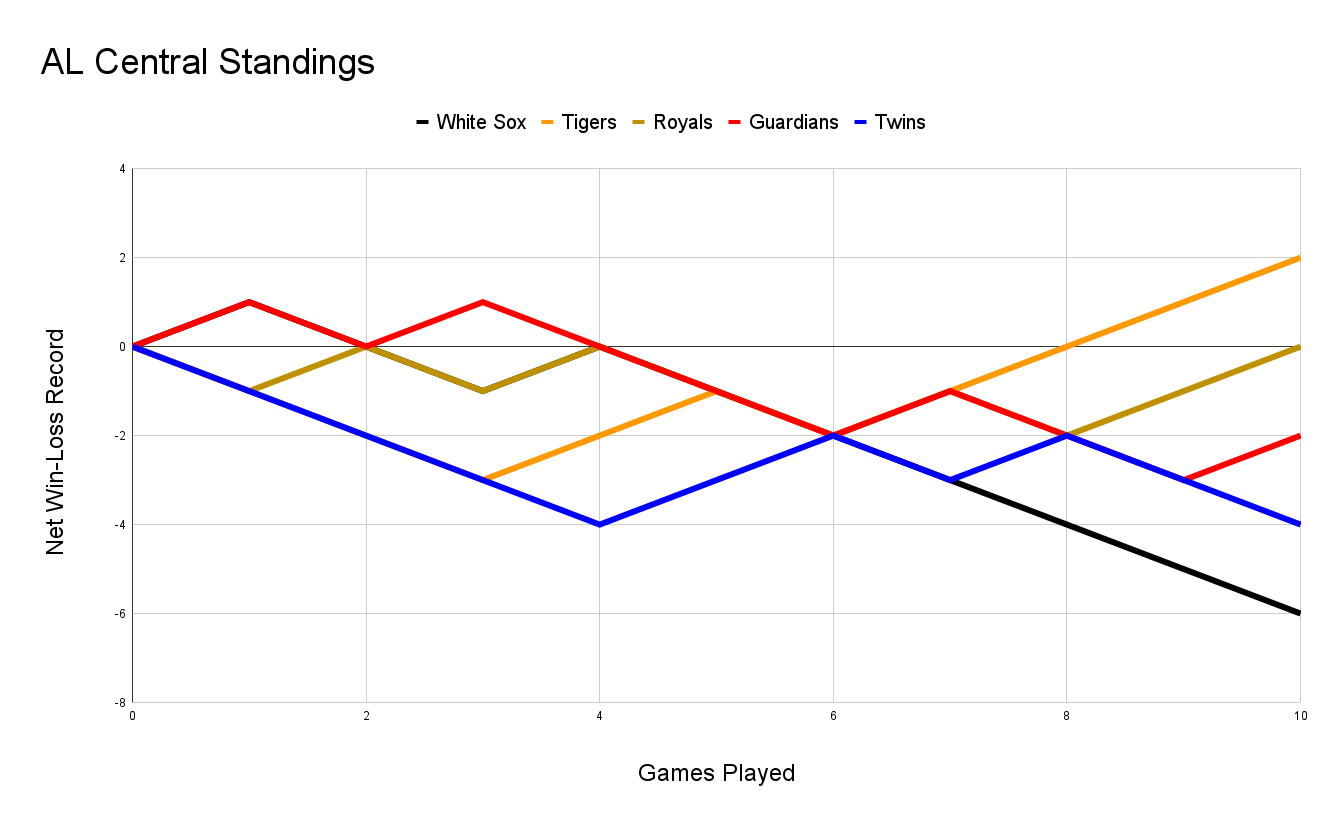 AL Central Standings - 10 Game Update