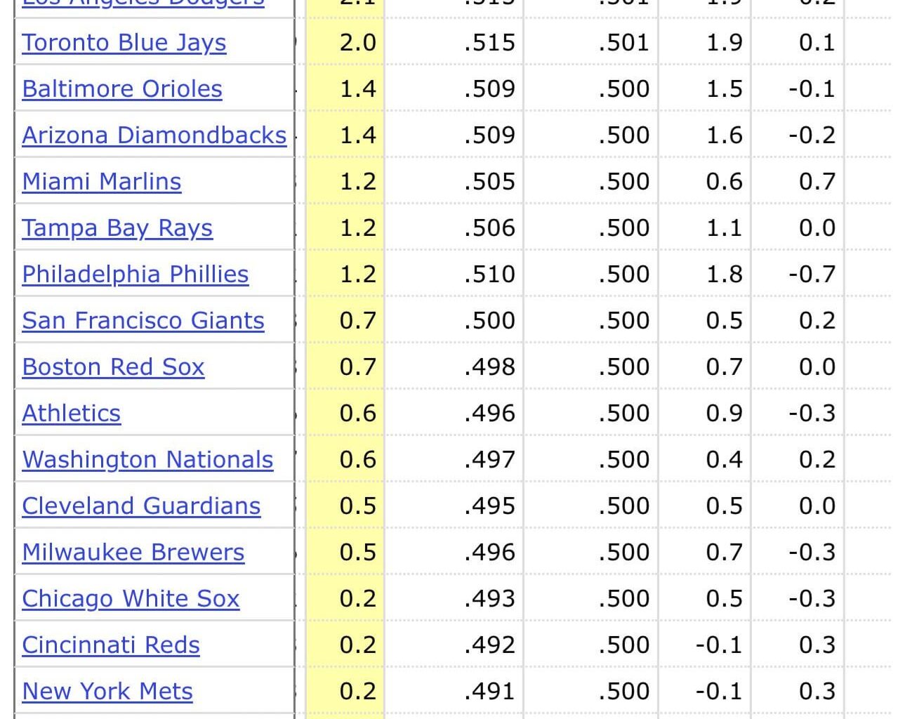Sure, it's of little use this early, but the Tigers are currently tied with the Yankees for the most team hitting WAR