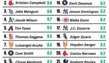 The Most Valuable Rookies In Major League Baseball