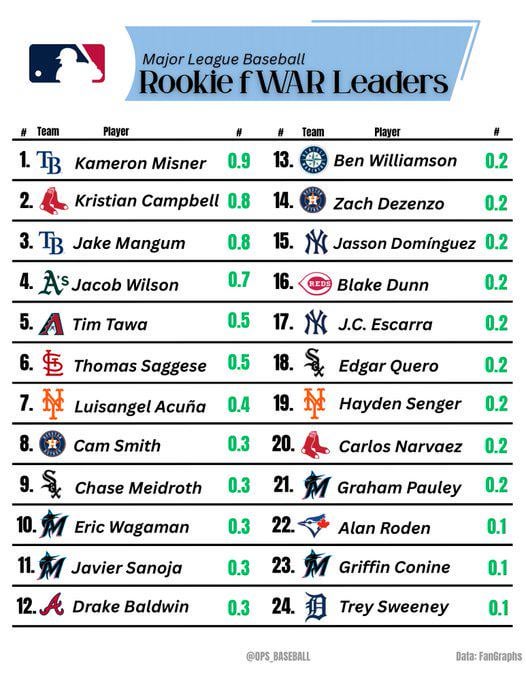 The Most Valuable Rookies In Major League Baseball