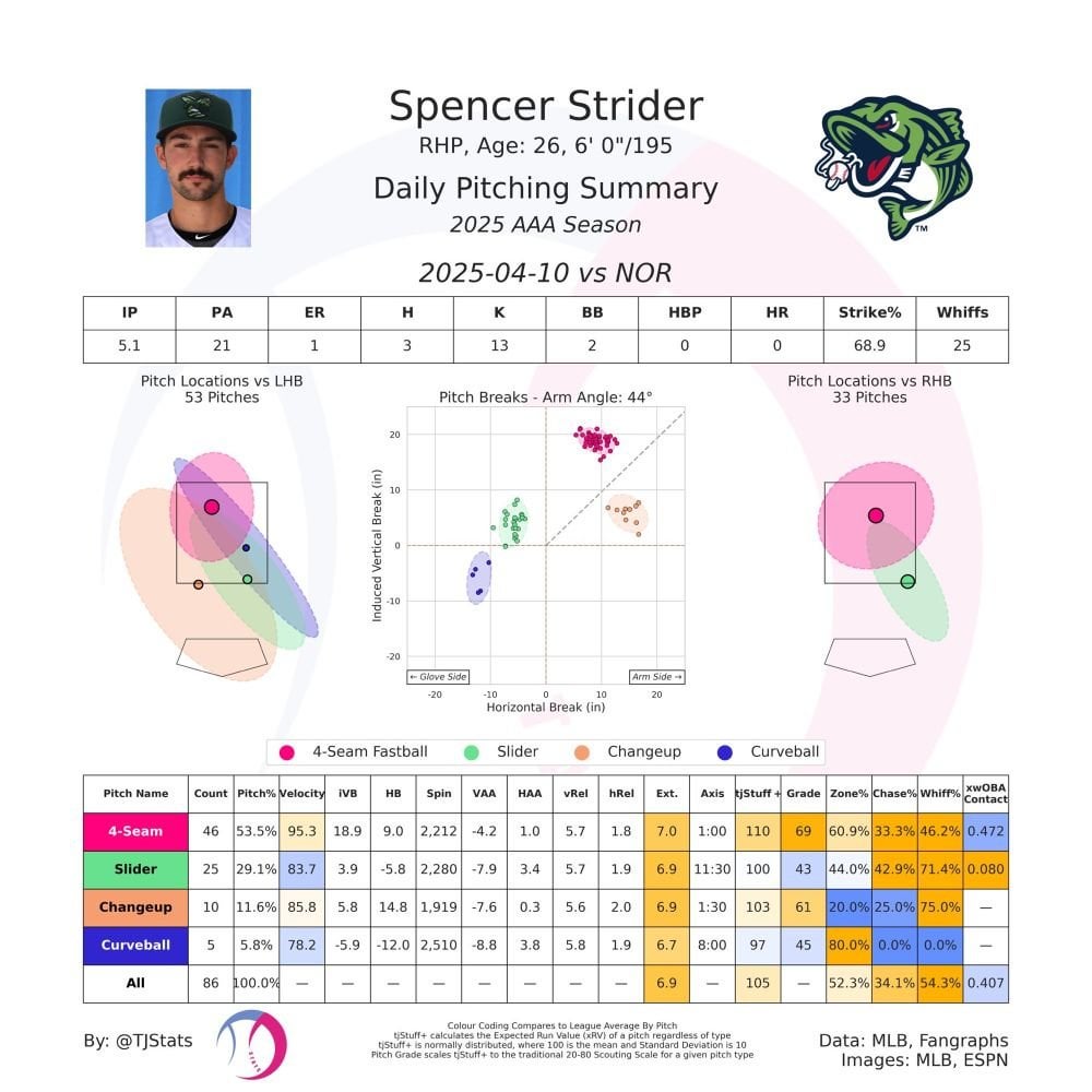 Strider struck out 13 in his rehab start today
