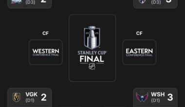 Anyone else notice the west is all 2-2 and the east is all 3-1?