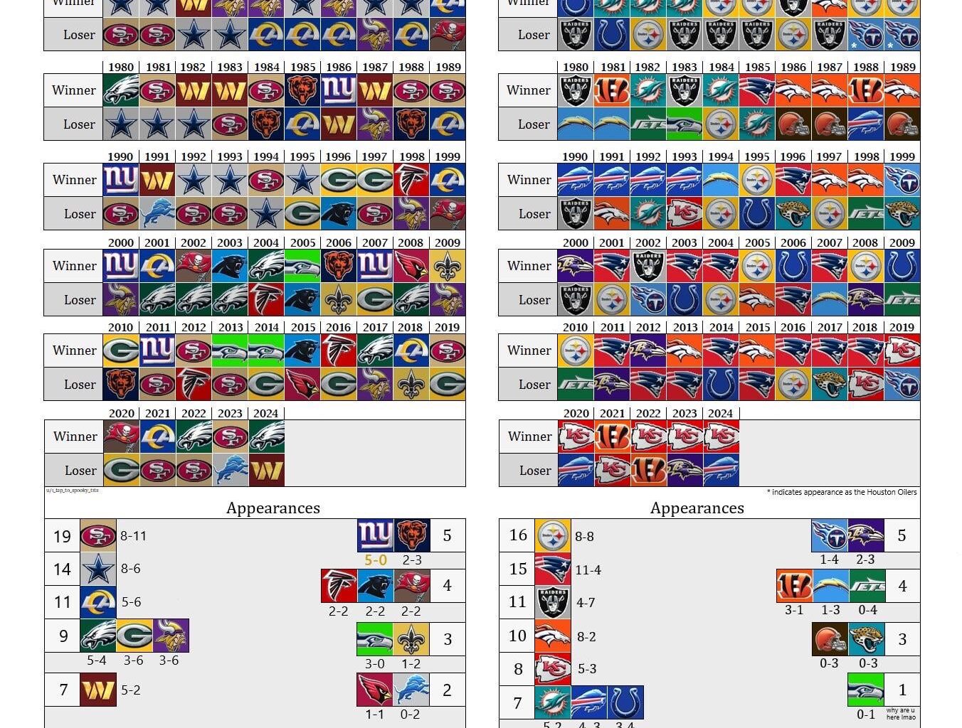 Complete History of the Conference Championship Game