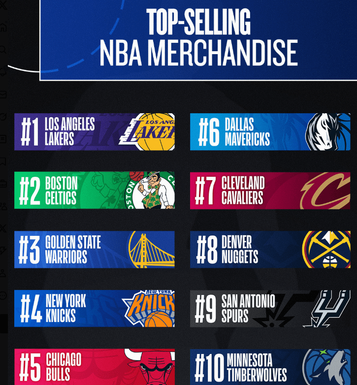 Cleveland Cavaliers is the 7th Top Selling Team Merchandise - nbastore.com