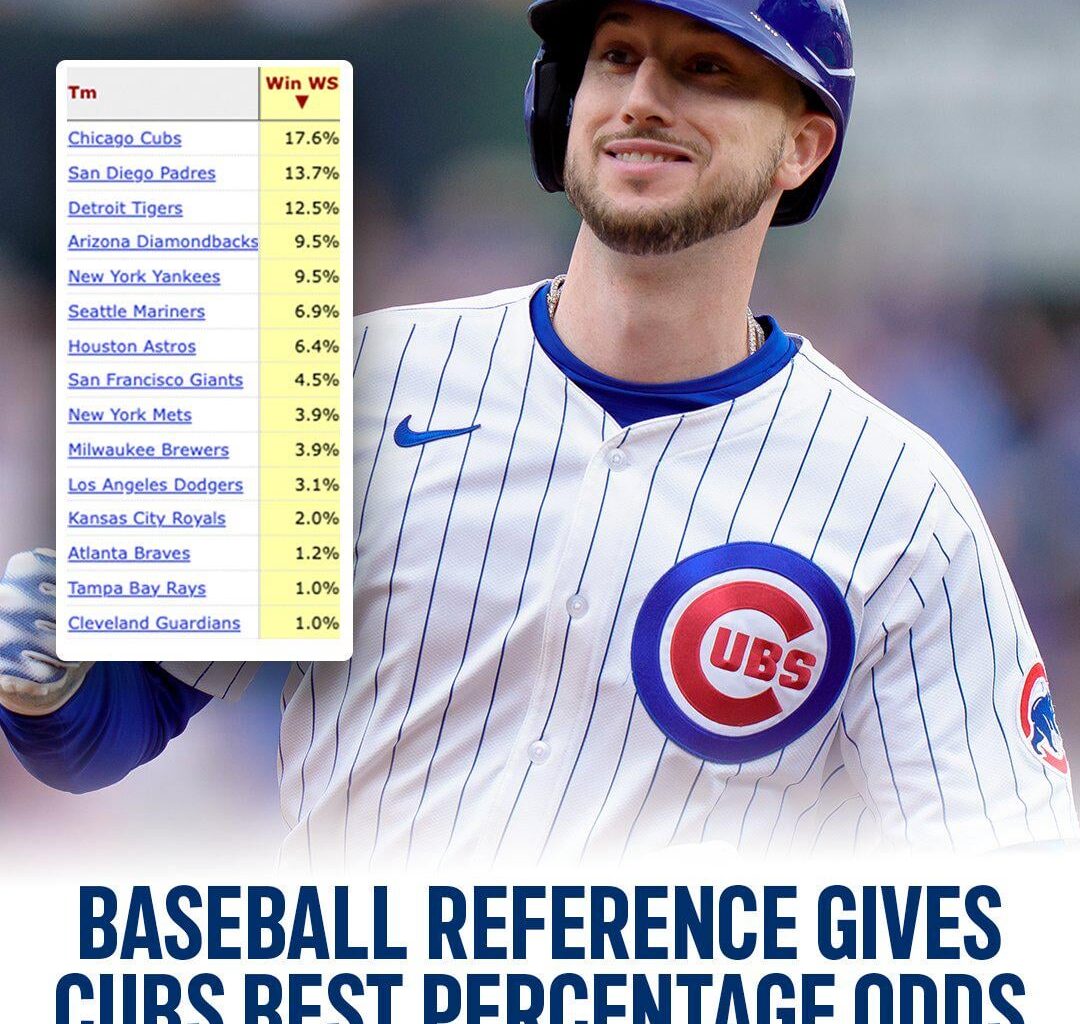 Baseball Reference currently has the Cubs with best percentage odds to win World Series