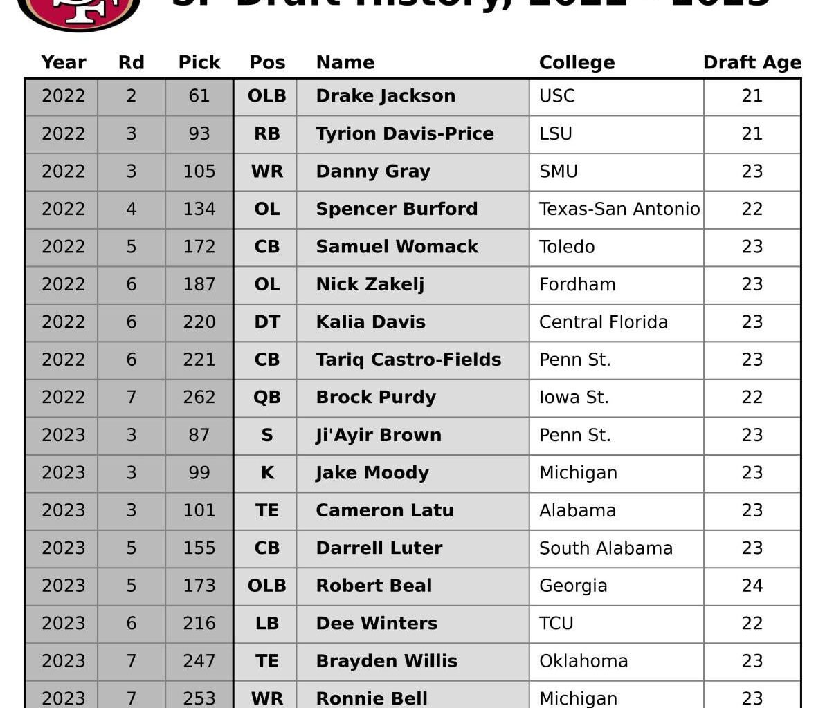 What’s tragedy the 2022 and 2023 drafts were. Thank goodness for Brock at least.