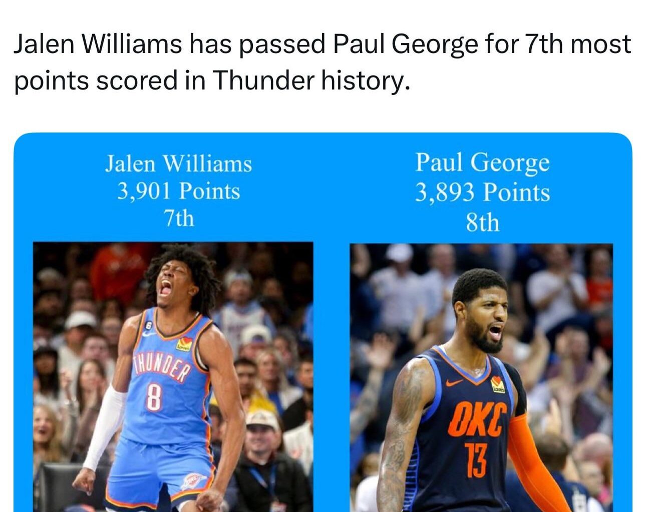 Jalen Williams Has Passed Paul George in Points Scored for the Thunder