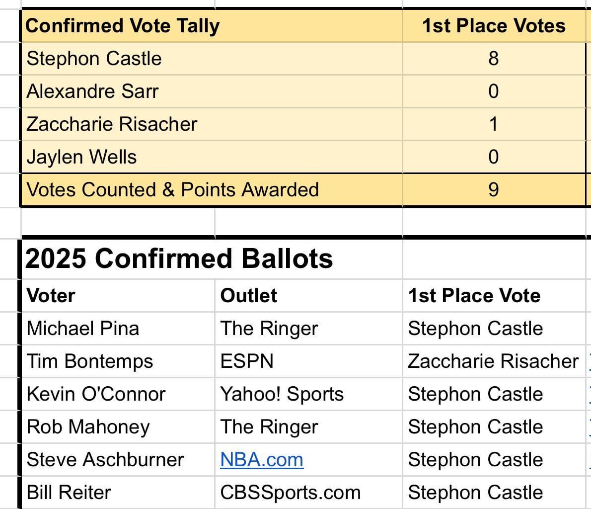 the ROTY is wrapped up