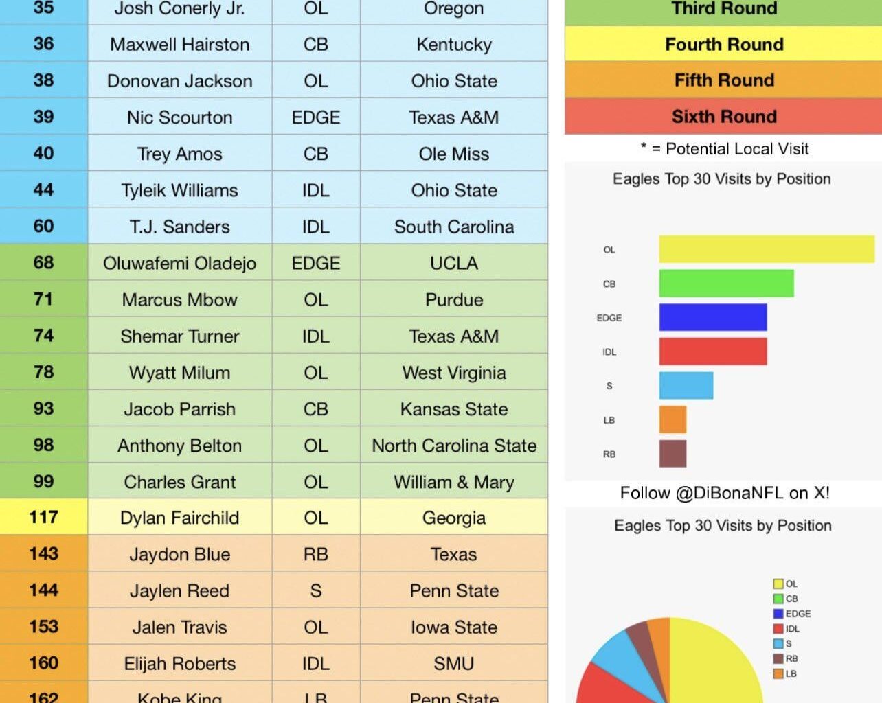 All of the Eagles' reported visits, and where they stack in a consensus draft board