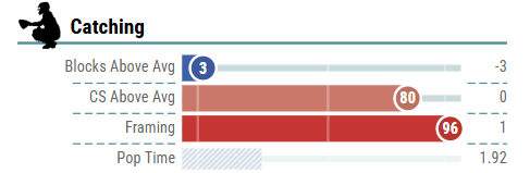 Salvys now an elite framer apparently