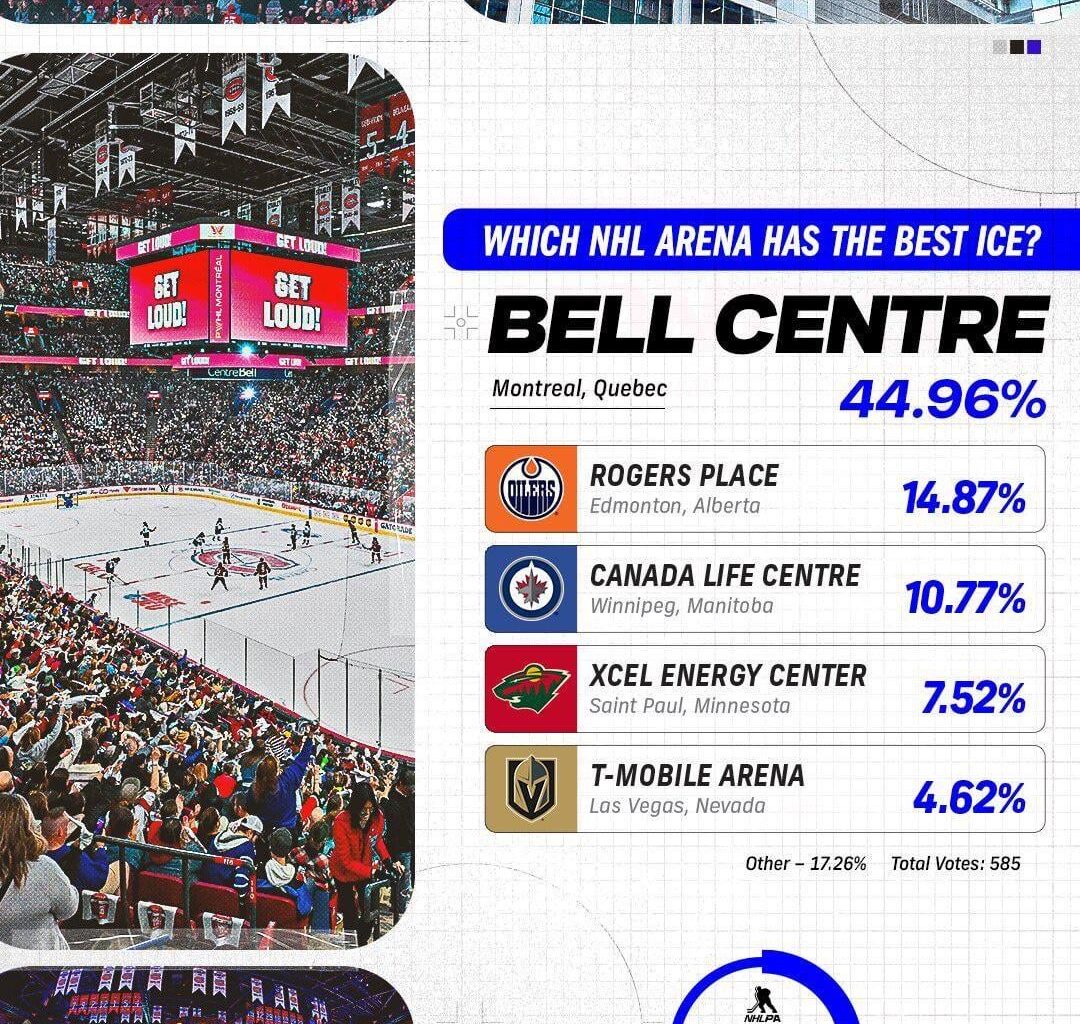 Canada Life Centre voted having the 3rd best ice.