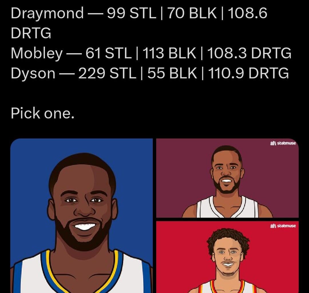 200+ steals and 50+ blocks for a guard is ridiculous. He's my DPOY