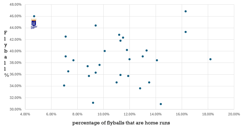 Royals out there alone with 46% flyballs and the lowest % of flyballs that are home runs (data through 4/16/25)