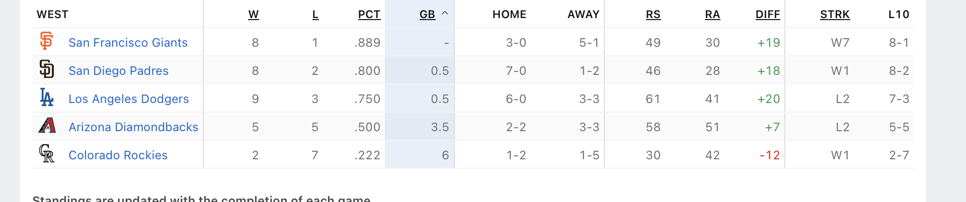 Dodgers lost again. I just think this looks good 👀