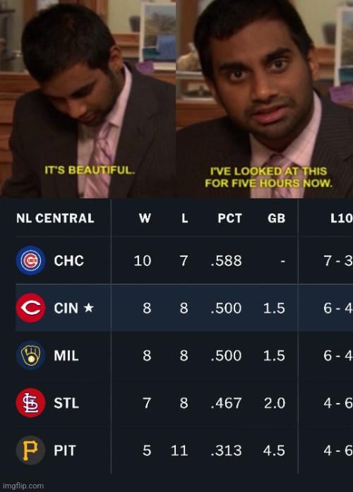 Reds are now 2nd in the NL Central