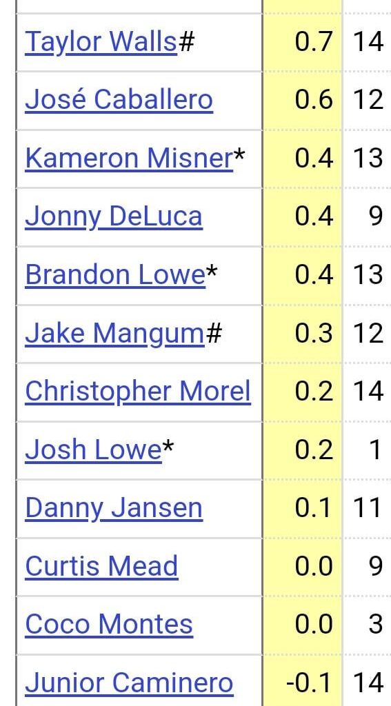 Current WAR ranking is straight chaos two weeks in