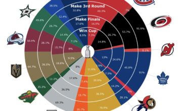 If any VGK fans still feeling salty and not pumped up enough, check these current odds.