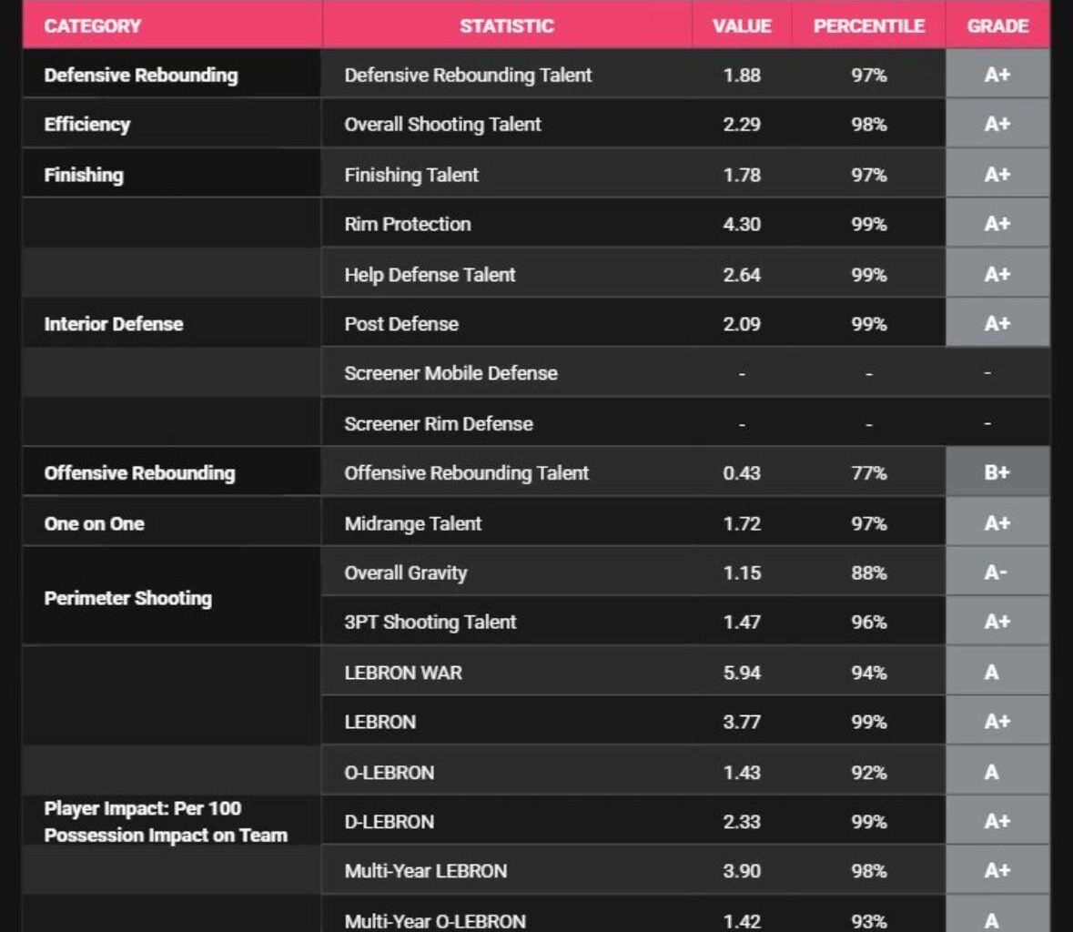 Wemby’s Analytics Report Card