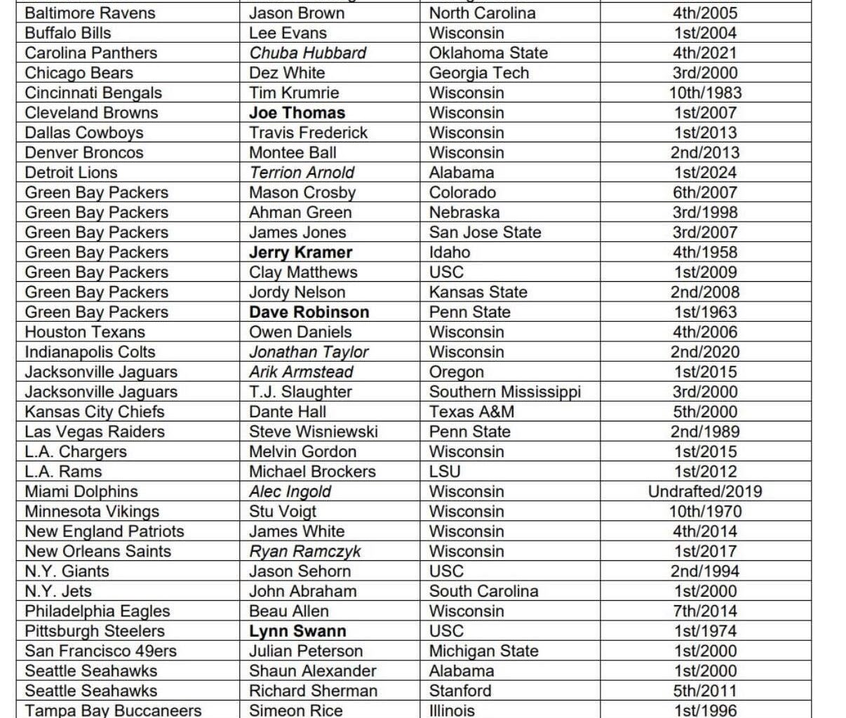 So many Wisconsin/Green Bay greats announcing pics his year. The crowd will be roaring.