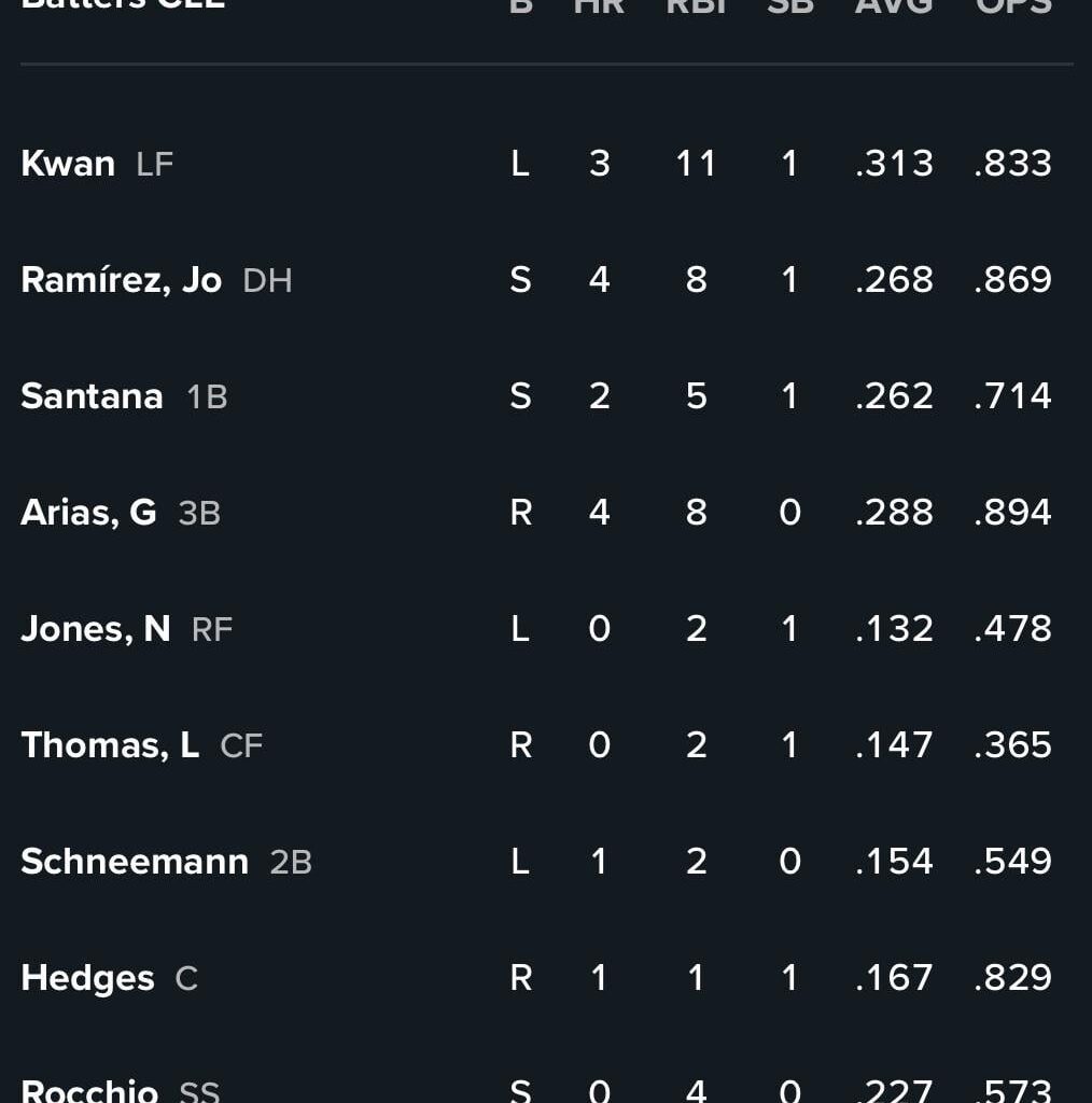 G18 @ BAL Starting Lineup 04-17 6:35 PM (SPs: RHP Tanner Bibee vs. RHP Tomoyuki Sugano)