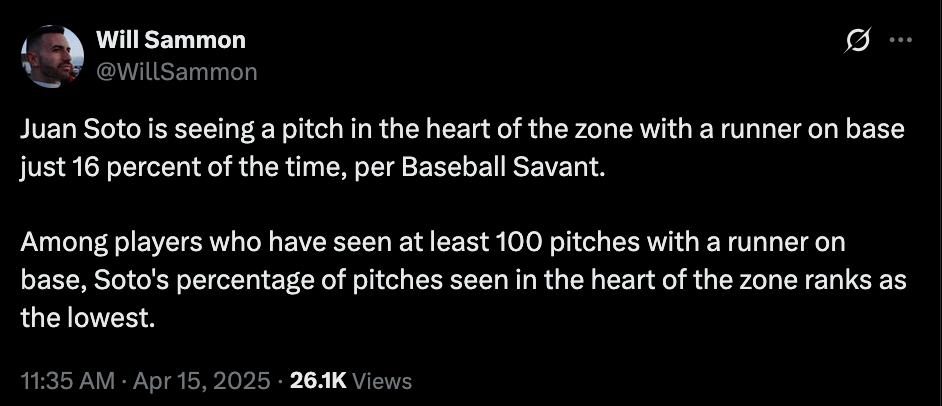 [Will Sammon on Twitter] Juan Soto is seeing a pitch in the heart of the zone with a runner on base just 16 percent of the time.