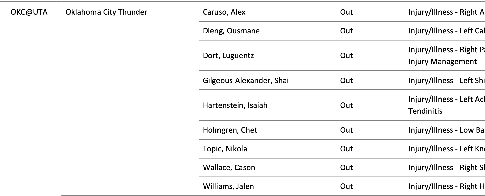 Caruso,Dieng, Dort, SGA, Hatenstein, Chet, Cason and J-DUB all out vs Utah