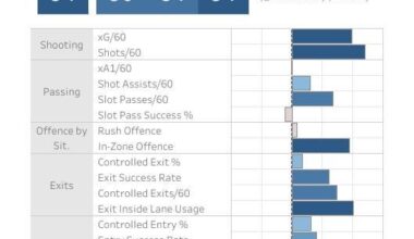 Post-Lottery Draft Analysis