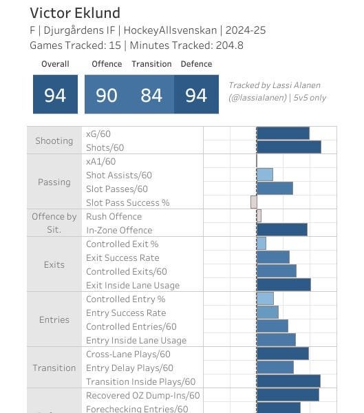 Post-Lottery Draft Analysis