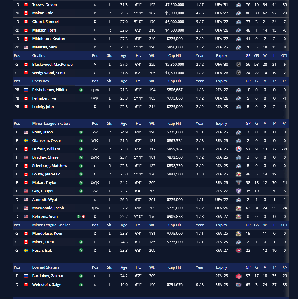 Current organization depth chart